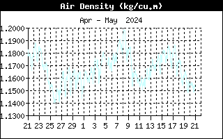 Last Month Air density