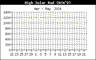 Last Month High Solar Radiation