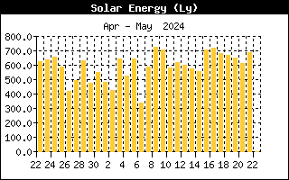 Last Month Solar Energy