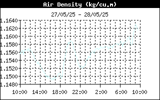 latest Air density
