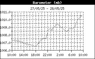 latest Barometer