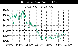 latest Dew Point
