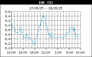latest EMC