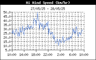 latest High Wind