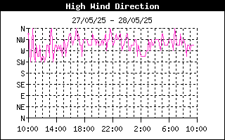 latest High Wind Dir