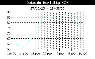latest Outside Humidity
