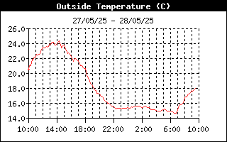 latest Outside Temp