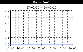 latest Rain