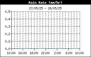 latest Rain Rate
