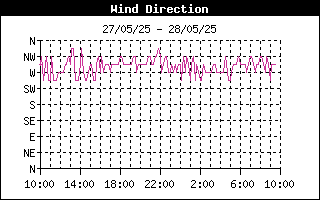 latest Wind Direction