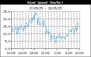 latest Wind speed