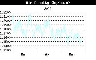 Last 3 months Air density
