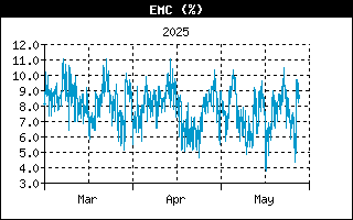Last 3 months EMC