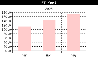 Last 3 months ET