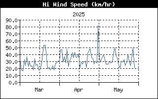 Last 3 months High Wind