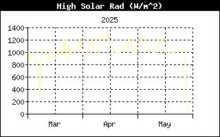 Last 3 months High Solar Radiation