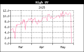 Last 3 months High UV