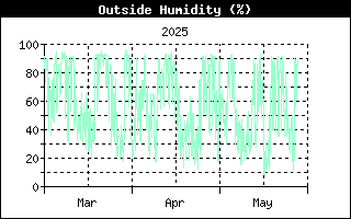 Last 3 months Outside Humidity