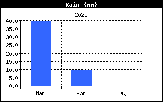 Last 3 months Rain