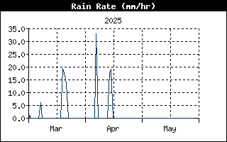 Last 3 months Rain Rate