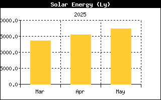 Last 3 months Solar Energy