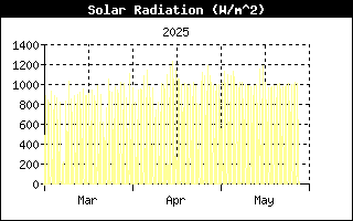 Last 3 months Solar Radiation