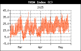 Last 3 months THSW