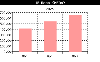 Last 3 months UV Dose