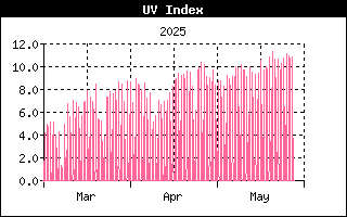 Last 3 months UV