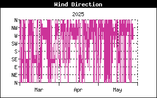 Last 3 months Wind Direction